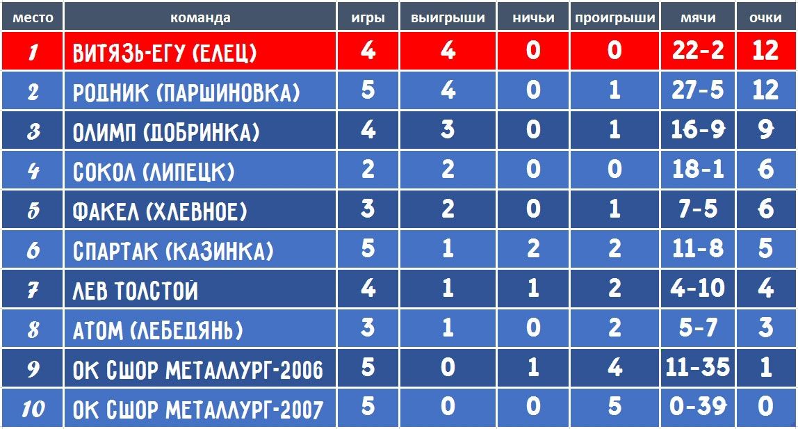 Футбол кипр 1 дивизион таблица. Турнирная таблица Витязь.